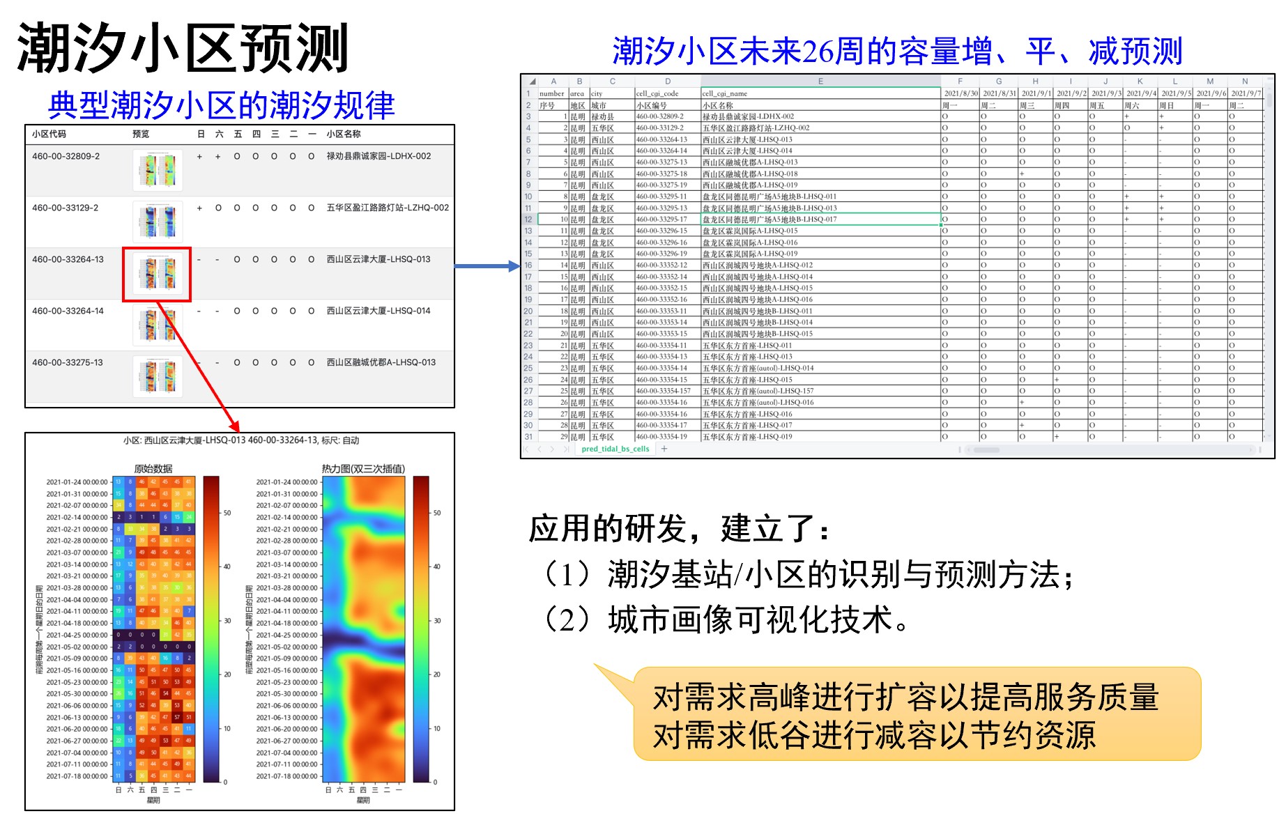 5G智慧化运维管理和移动流量大数据分析2