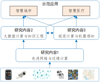 示范应用